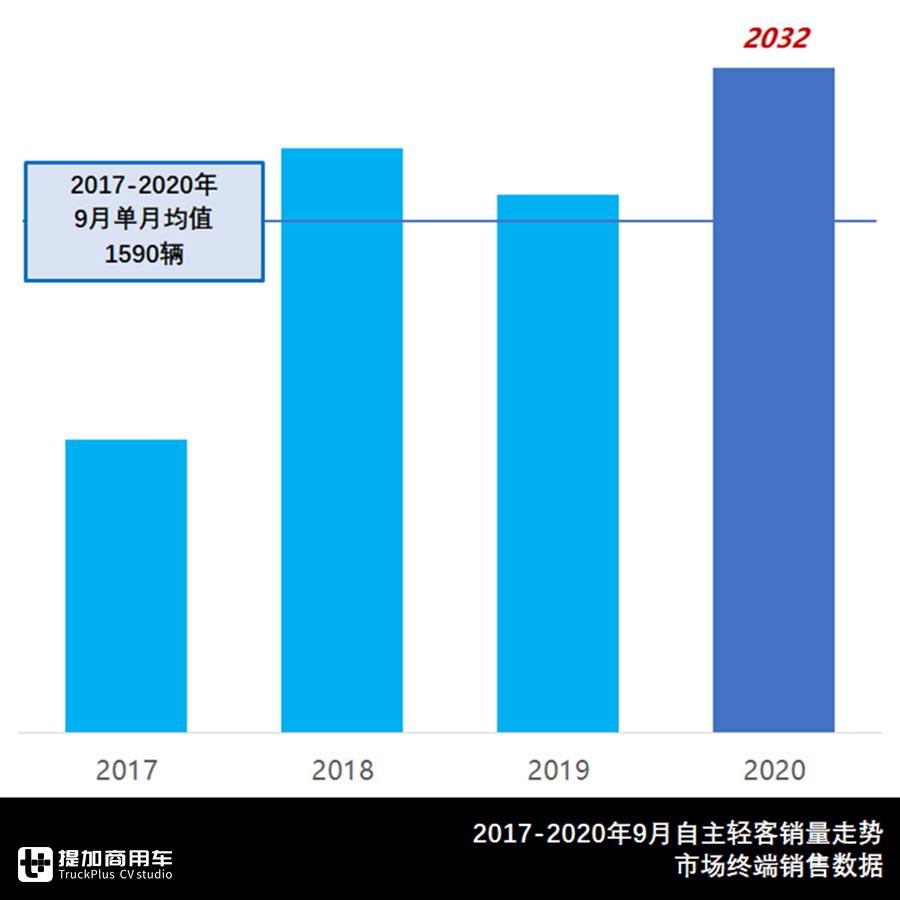 九月份轻客汽车销量排行榜,哪一款轻客客车比较好