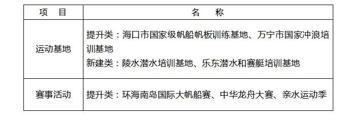 把三亚建设成世界一流的精品体育旅游目的地！海南这个规划干货满满→