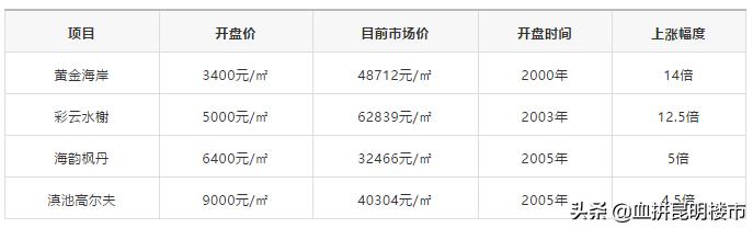昆明十大富人,昆明富人区房价
