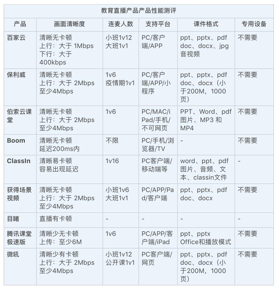 教育直播测评丨吐血观察了10款产品，终于知道做教育直播要选哪家