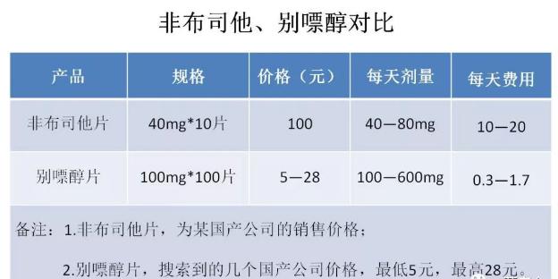 非布司他与别嘌醇相比好在哪？谁才是痛风神药？