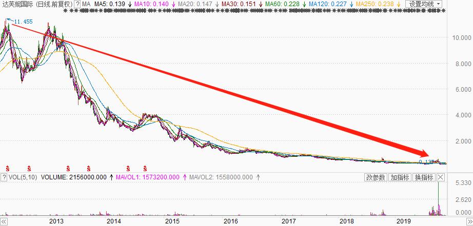 连续涨停！近7000万股被拍卖，一代鞋王迎来新生？