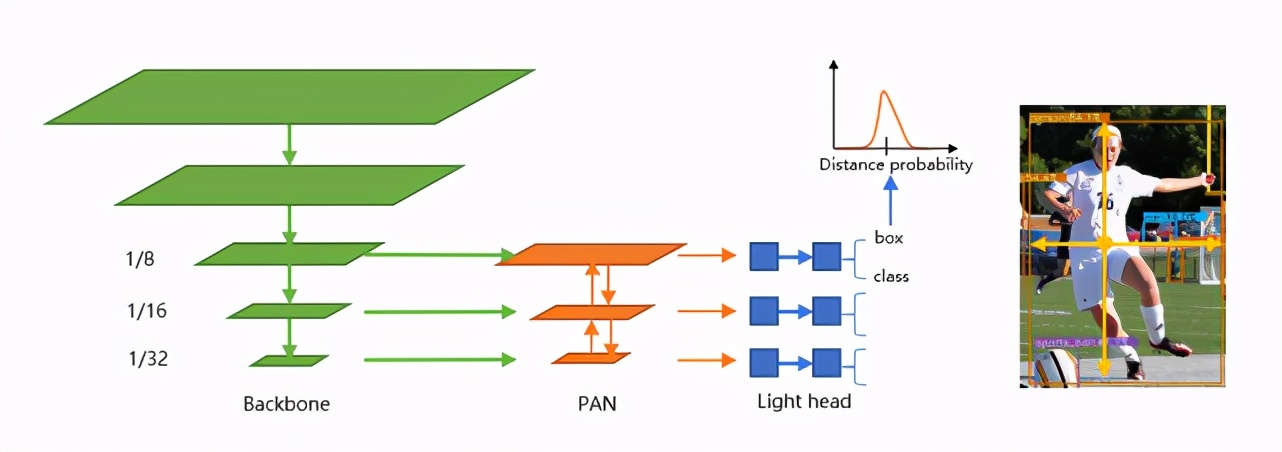 1.8M超轻量目标检测模型NanoDet,比YOLO跑得快