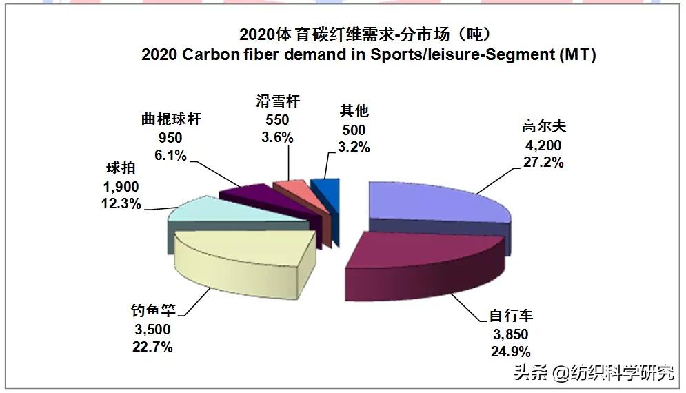 全球碳纤维市场分析,2024年碳纤维材料行业困难