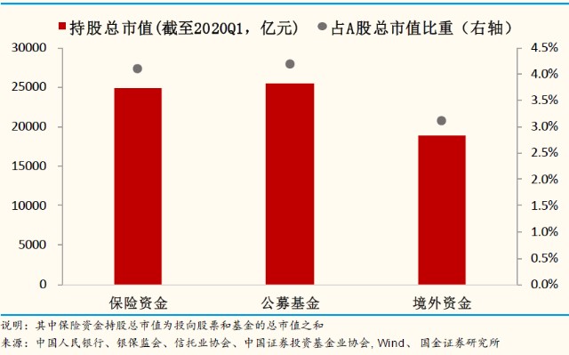 股市投资者结构变迁,股市投资者持股情况分析