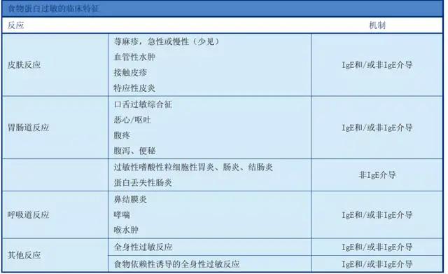 ige介导的食物过敏诊断流程,ige在过敏性疾病中的作用