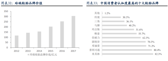左手原配，右手备胎—玲珑轮胎还有多久能够挑战三巨头的霸主地位