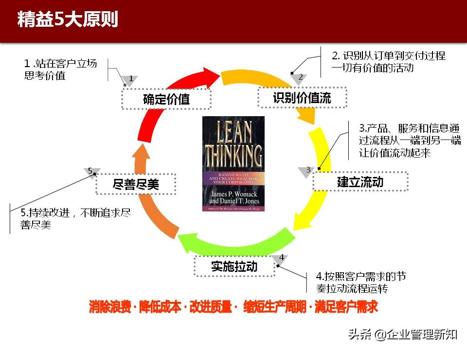 精益六西格玛是精益管理工具,精益六西格玛案例ppt