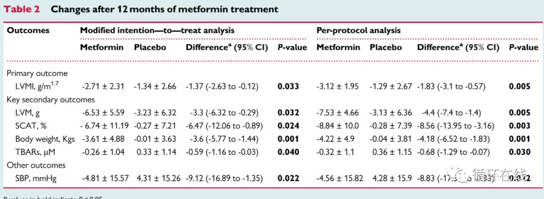 【彤心飞传】“神药”二甲双胍还能逆转左室肥厚？