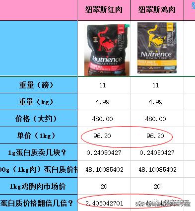 纽翠斯猫粮啥时候降价,纽顿猫粮和纽翠斯猫粮哪个更好