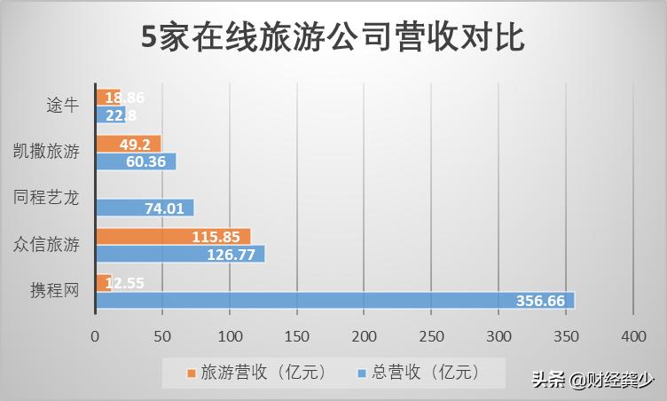 众信旅游2019年毛利率,众信旅游目前情况