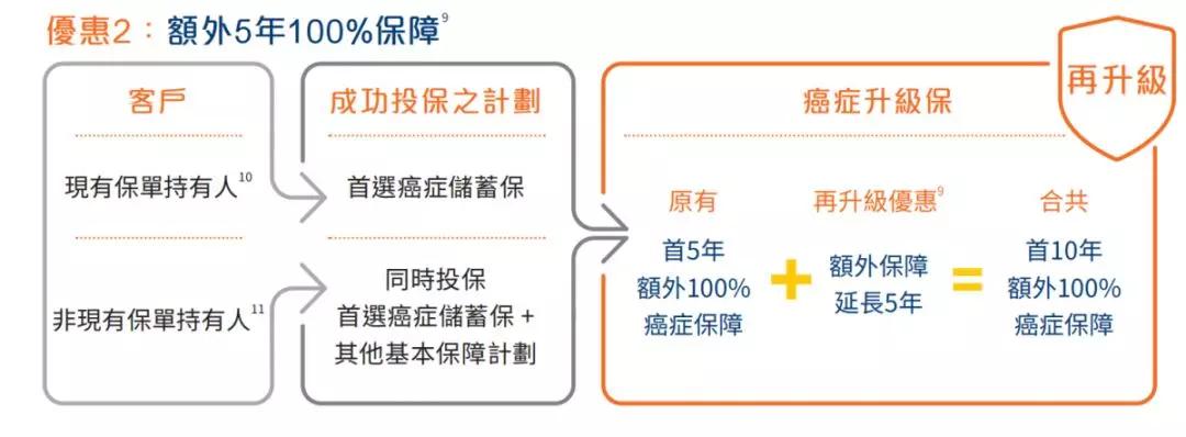 防癌终身保险有哪些,储蓄型防癌险哪家的性价比高