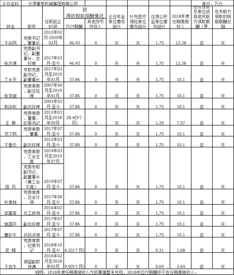 山西国投集团领导,山西18家省属国企排名