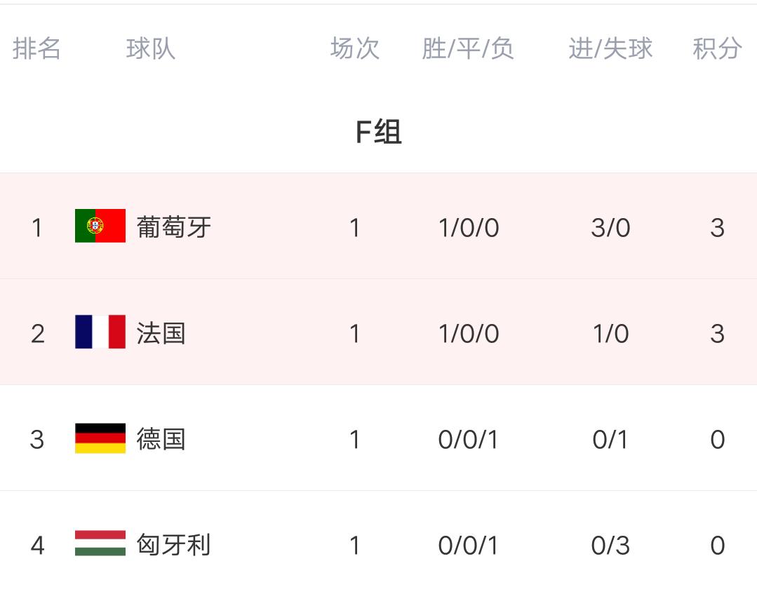 法国葡萄牙德国哪一个强,足彩匈牙利葡萄牙德国法国2串1