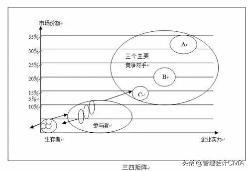 11种经典的商业分析模型，是CMA的应该都学过