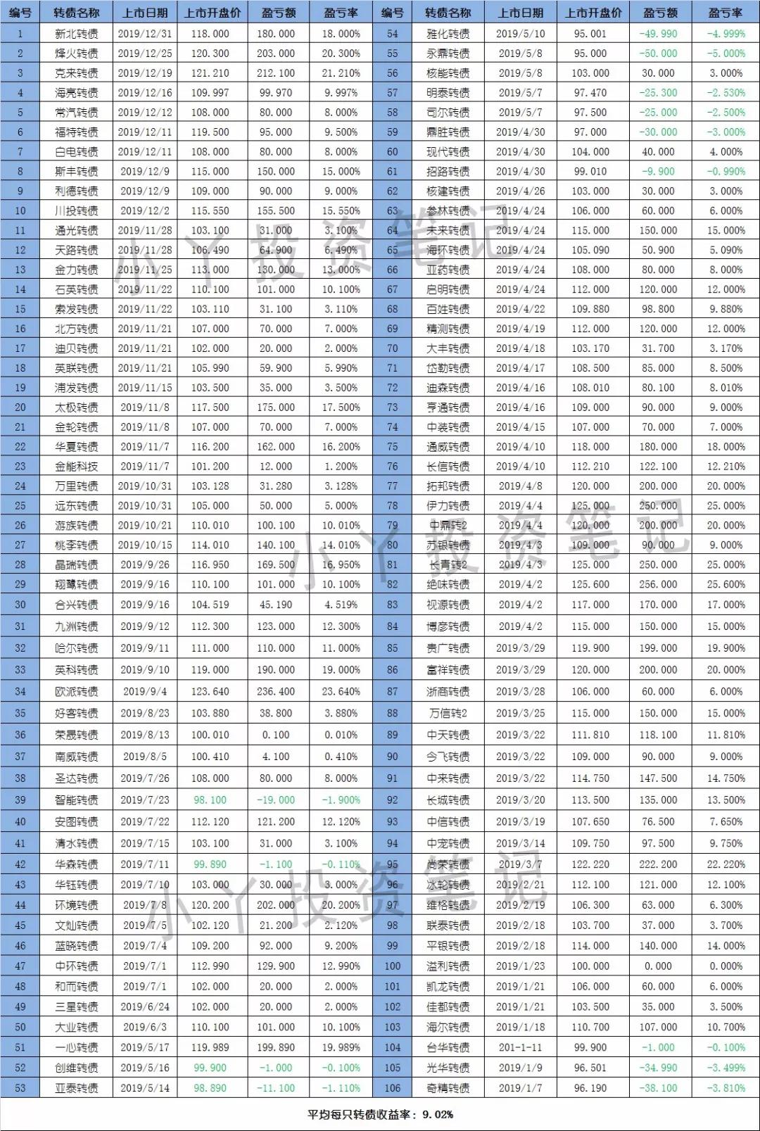 详解可转债赚钱的三种路子,有没有类似可转债打新的赚钱方式