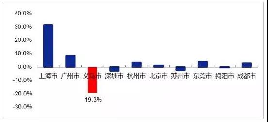 义乌暴富神话,义乌电商送快递