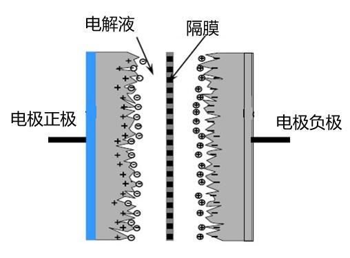 超级电容器当今应用,超级电容器的技术进步