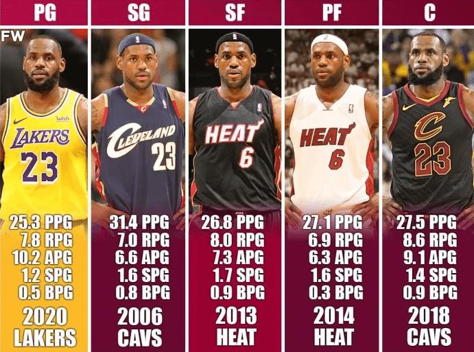 詹姆斯从1打到5,从1号位打到5号位的球员