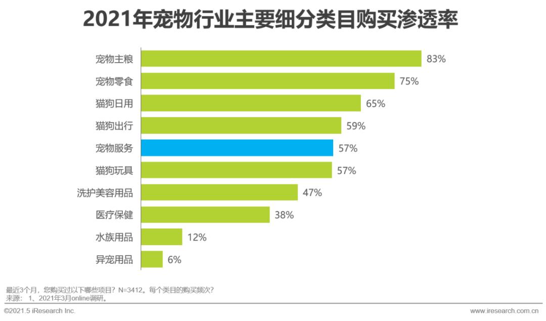 2021年宠物行业白皮书,2020中国宠物消费趋势白皮书