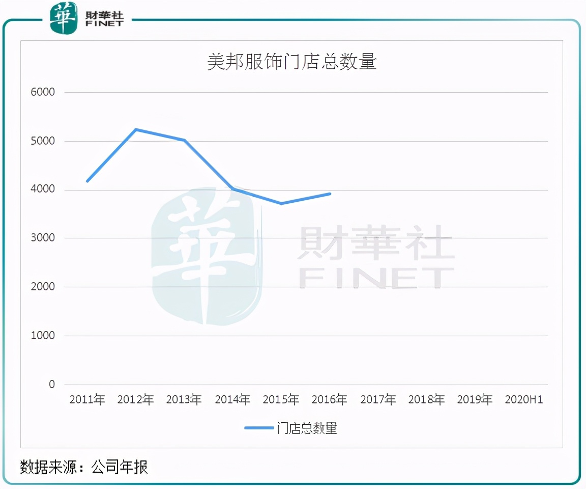 美邦服饰怎么了,美邦服饰现在面临的问题