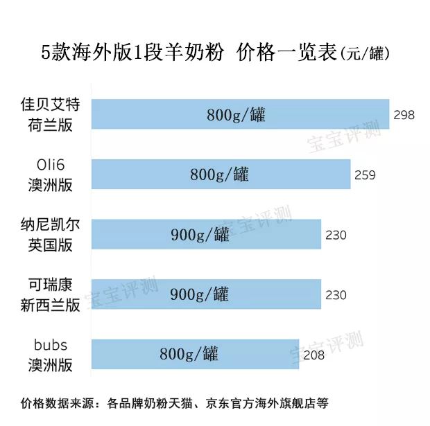 国产羊奶粉3-6岁排行榜,海外版羊奶粉排行榜