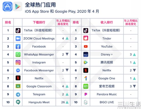 全球热门app活跃用户排行,全球热门应用下载榜