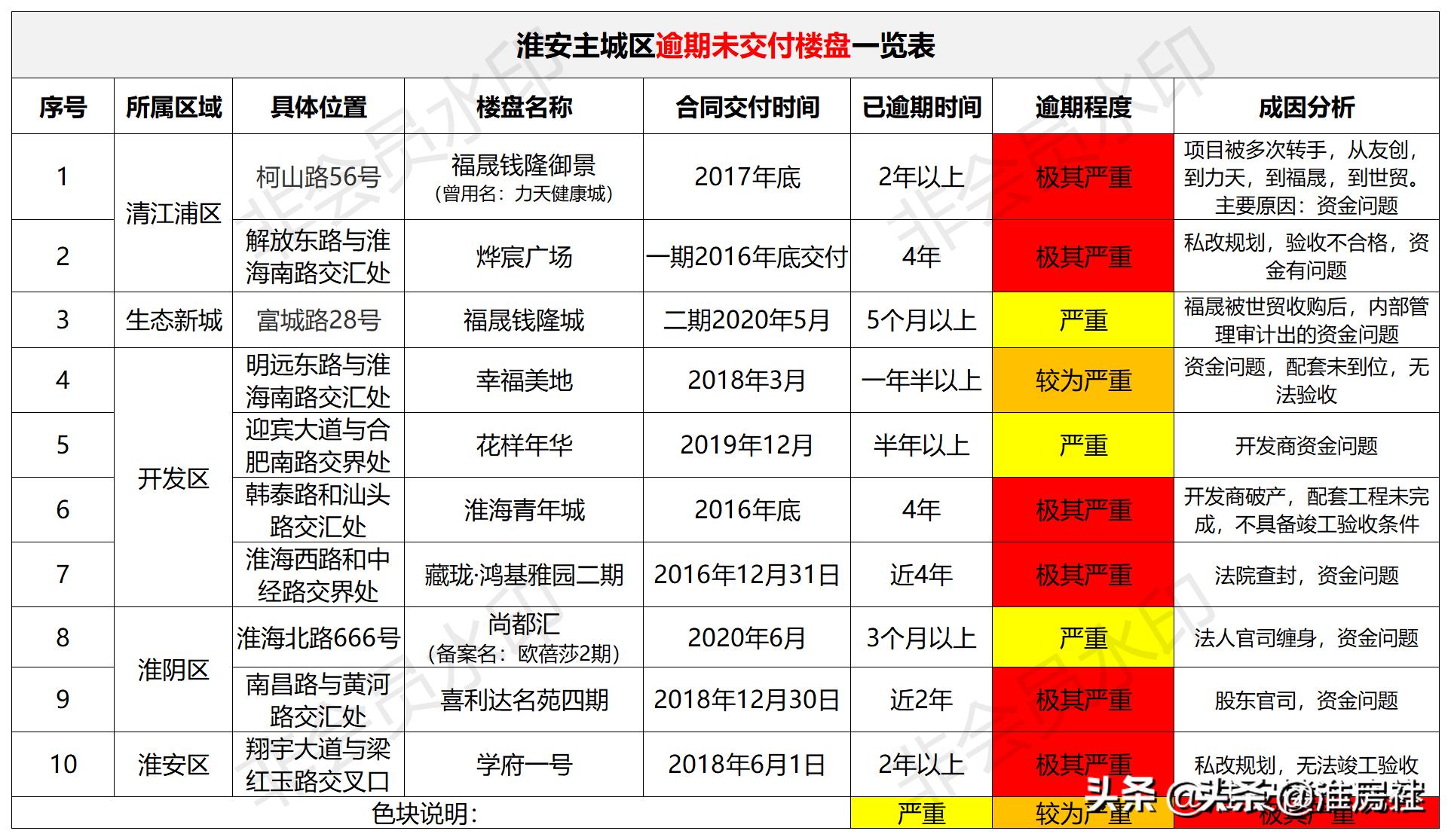 淮安十大楼盘,淮安市十大问题楼盘