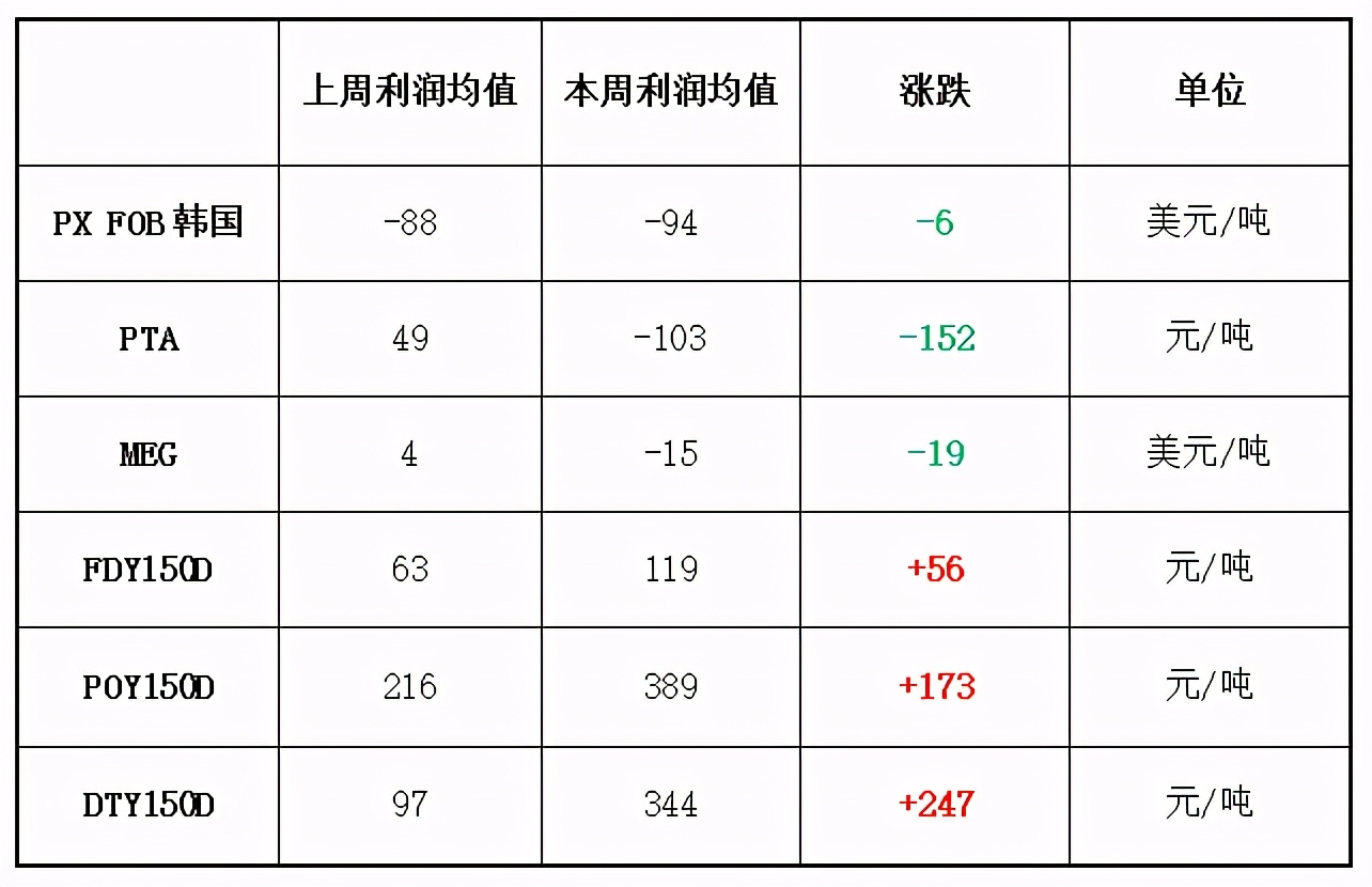 崩塌的原料、寡淡的产销！八月末，纺织市场的旺季还要等多久？