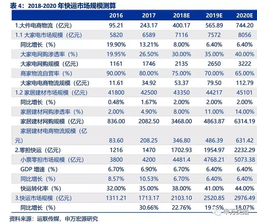 顺丰物流目前的发展状况,顺丰速递物流发展战略
