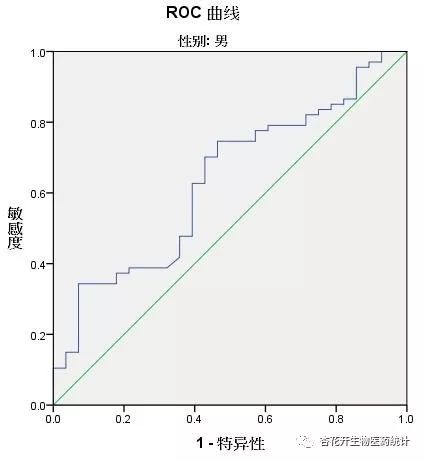 极少人知道的SPSS数据拆分技巧——「杏花开生物医药统计」