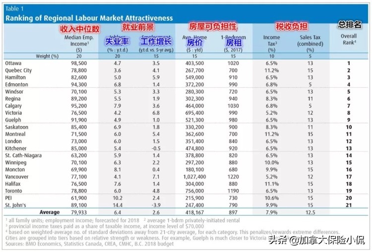加拿大生活成本最低城市排名,加拿大城市生活成本排名榜