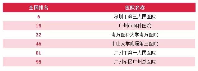 广州综合实力最强的10家医院,广州有哪些医院可以免费预约