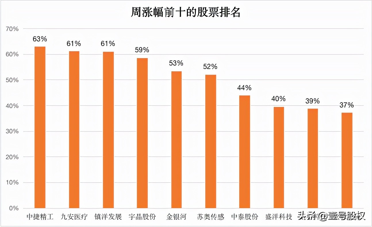 a股单日最大涨幅排行榜,a股上市至今涨幅最大的前十股票