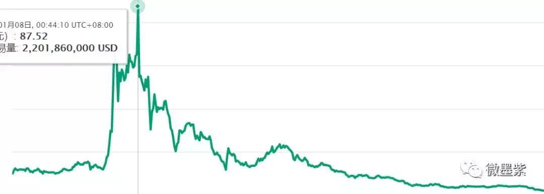 50个曾经明星项目，沦为被扣上“空气币”帽子？