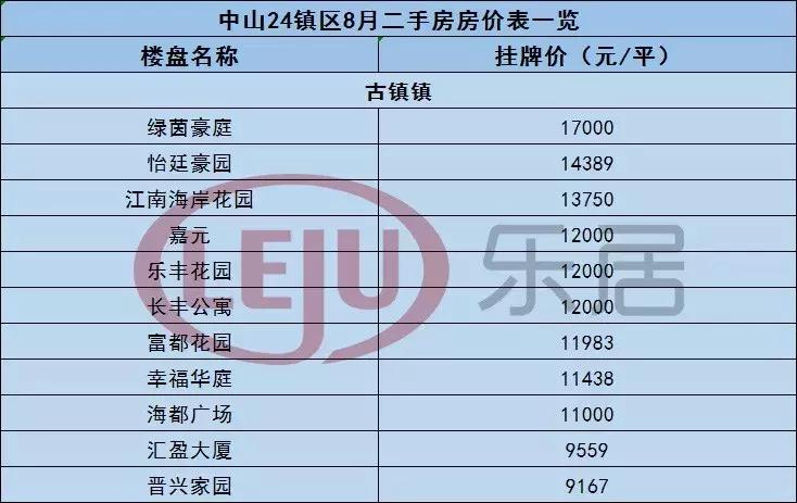 中山黄圃镇悦景台二手房价,中山市最新房价一览表