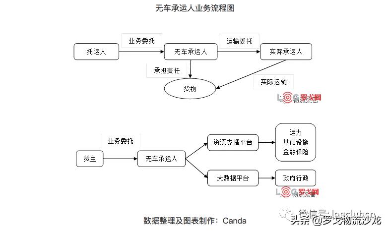 网络货运和无车承运人有什么区别,货运公司无车承运新政策