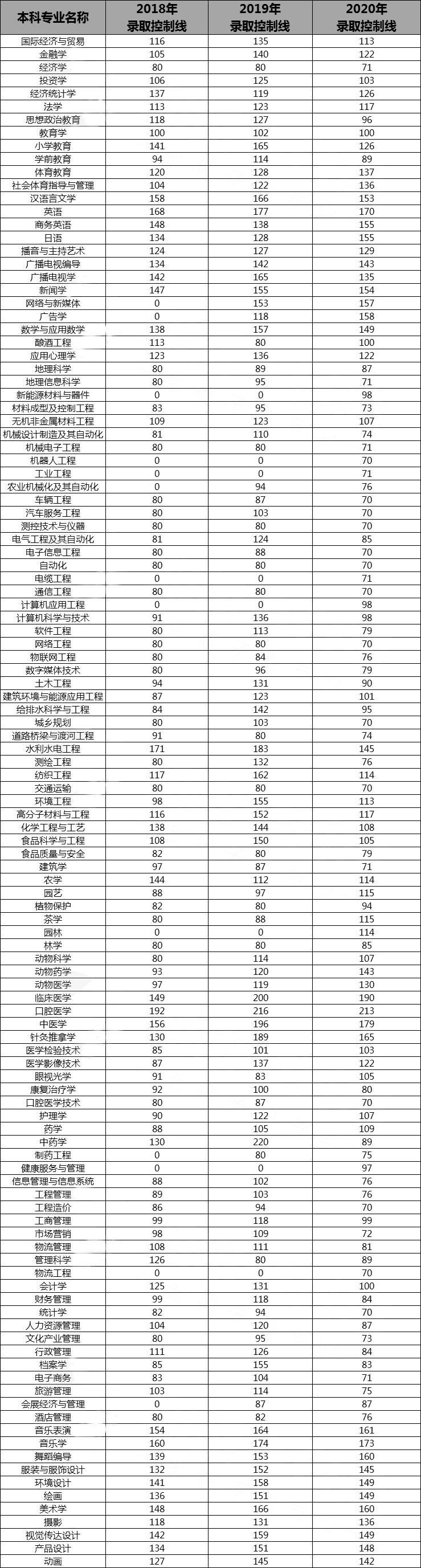 河南专升本招生2024省控线,河南医学专升本护理省控线