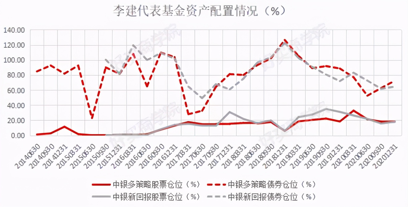 中银基金李建最新评论,中银基金经理李建简历