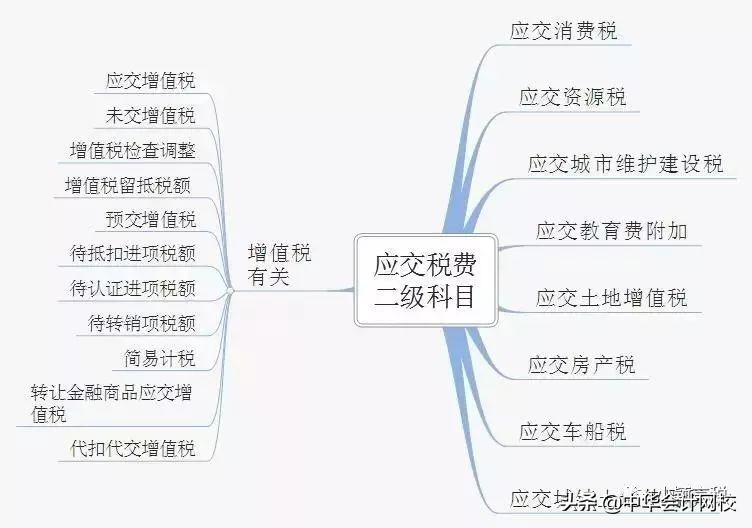 超全会计分录大全,交税的会计分录都怎样写