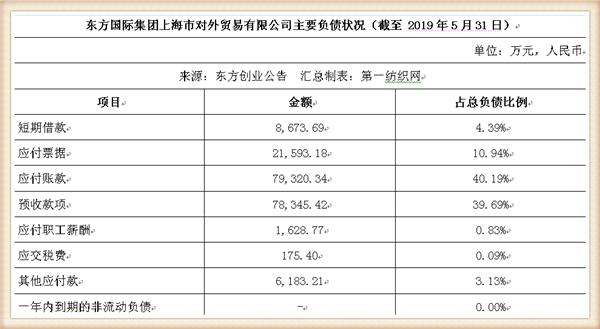 新联纺等6家上海纺企负债超50亿，被东方创业拟募资13.5亿拿下