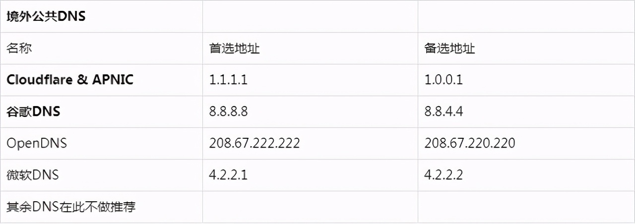 网络故障网页打不开?手动修改DNS一招恢复