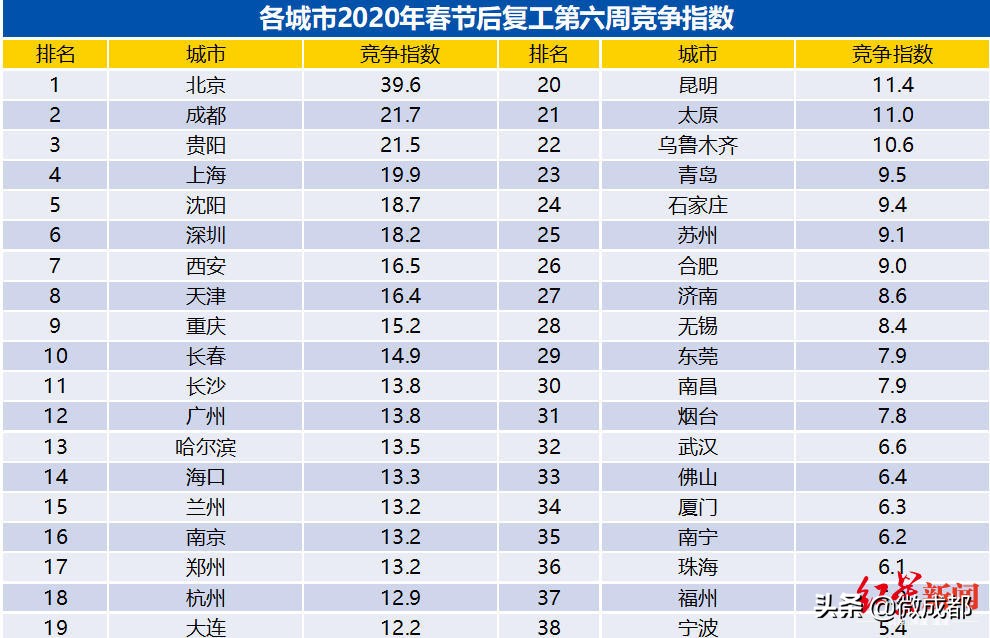 成都平均招聘薪酬8288元信托行业12899元/月成为最高薪行业