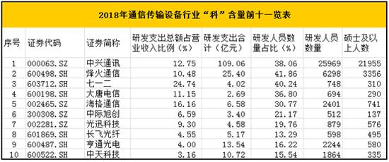 中兴通讯研发投入a股第一,上市公司介绍中兴通讯