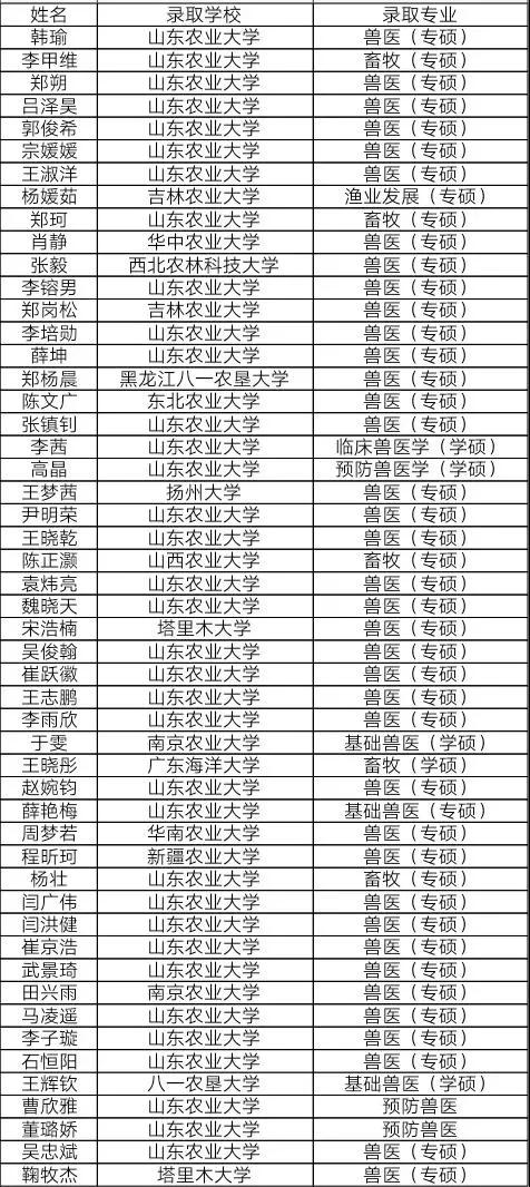 山东畜牧兽医职业学院考研,山东畜牧兽医职业学院综评好考吗