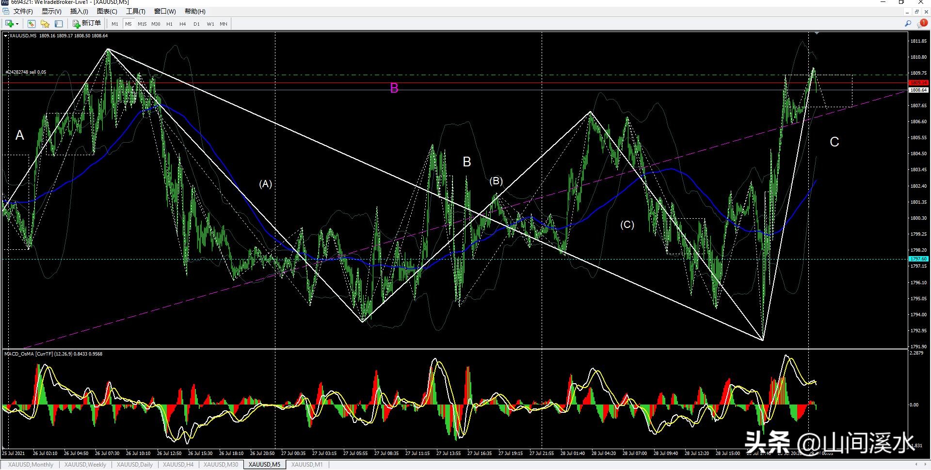 外盘黄金基本面分析,黄金外汇缠论解析