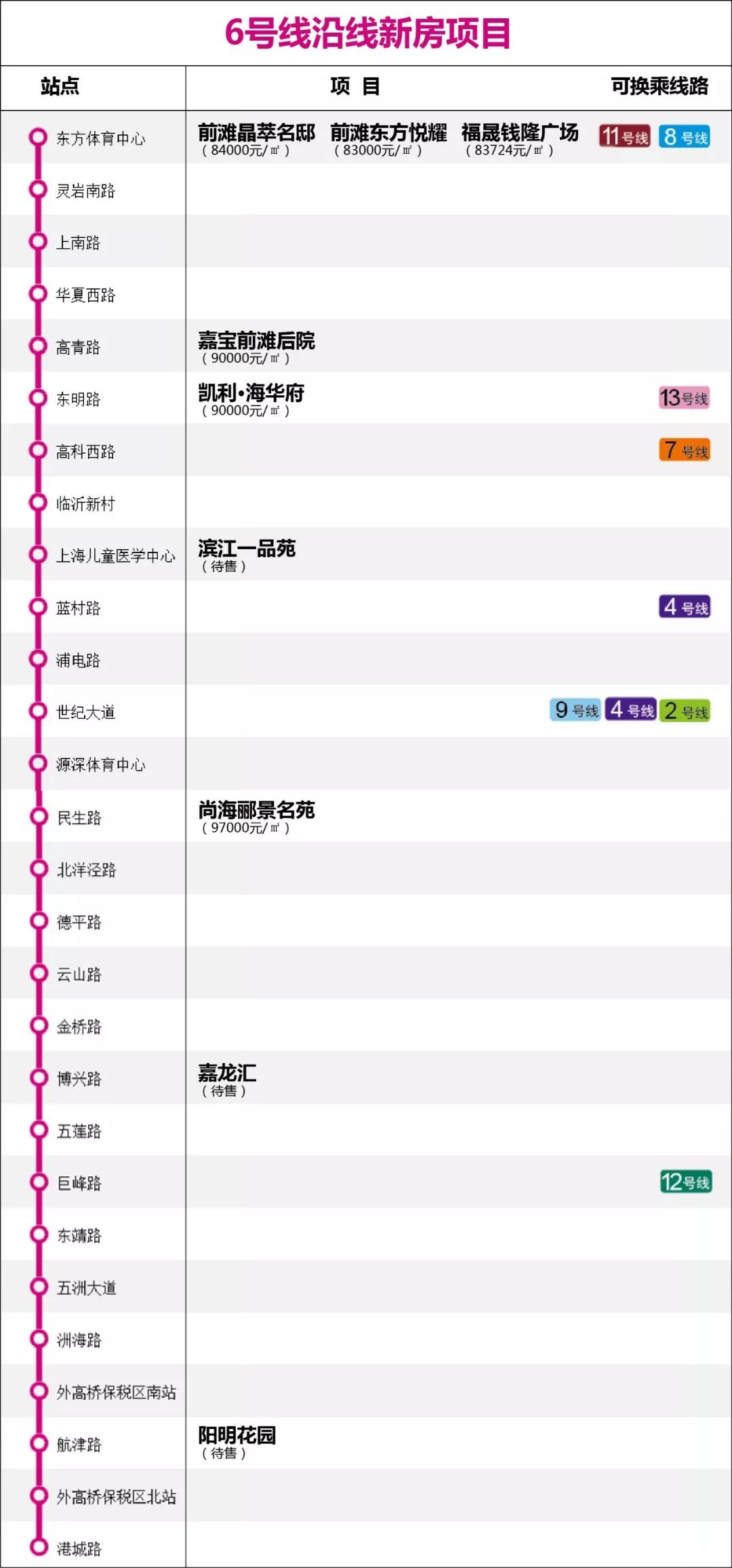 上海地铁2号线周边新楼盘,上海13号地铁线路附近新楼盘