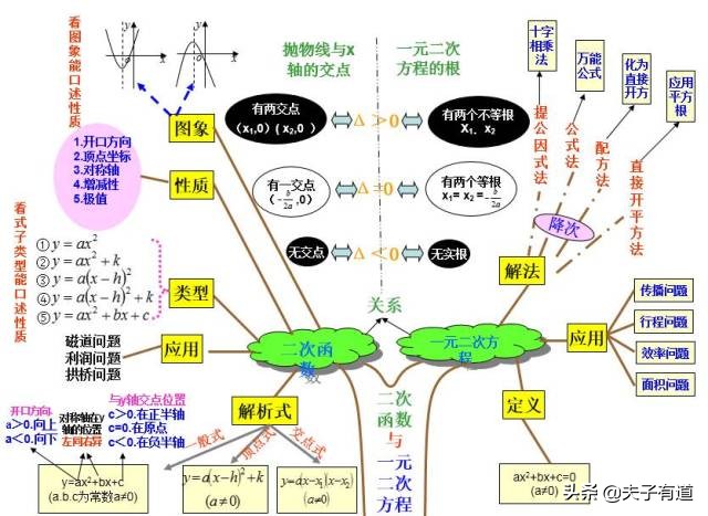 初中数学必背100个口诀,初中数学基础知识归纳思维导图