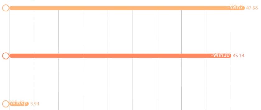 winxpwin7win8win10哪个最好,xpwin7win10哪个系统好