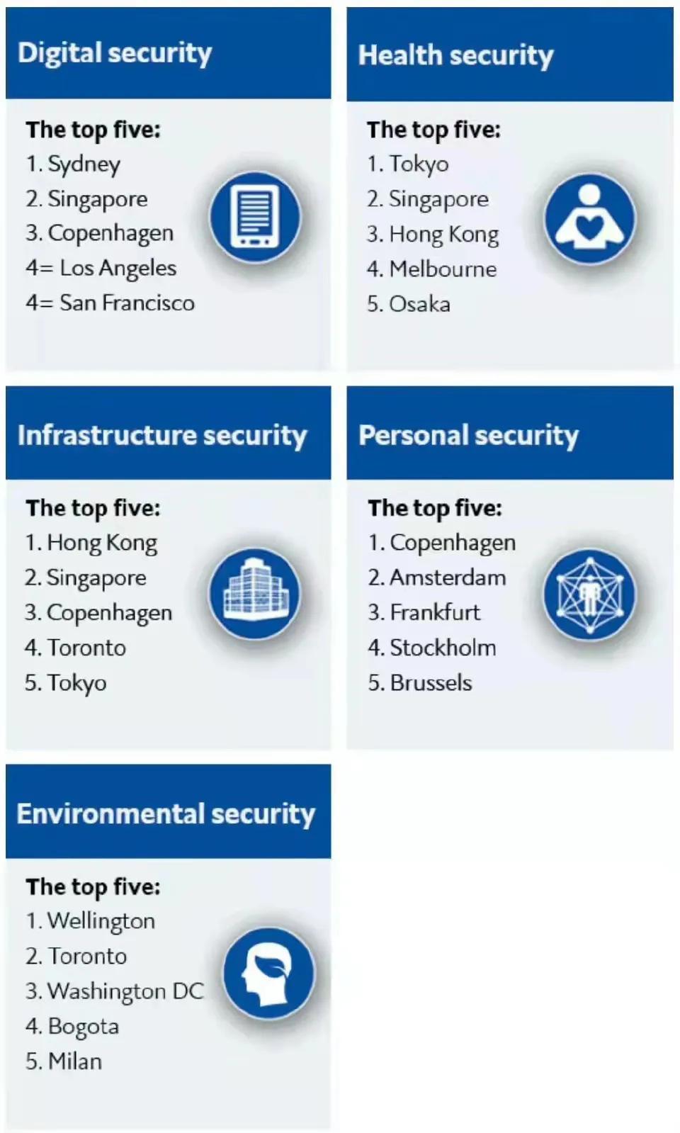 2021年最安全的城市,2021世界安全排名